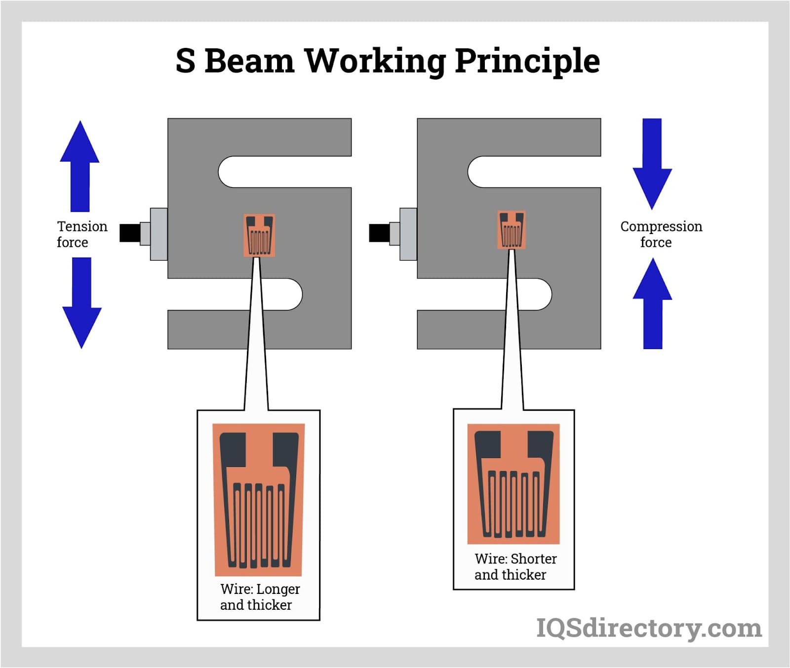 s beam working principle