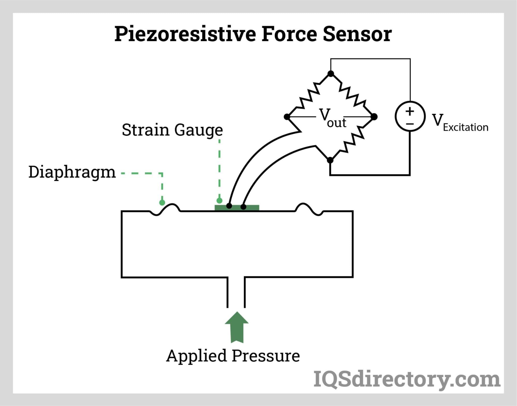 Piezoresistive Force Sensor